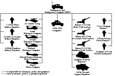 Division Alternative Concept II, Adapted to Brigade from 82<sup>nd</sup> Airborne