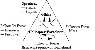Hierarchy of the Airborne Triad