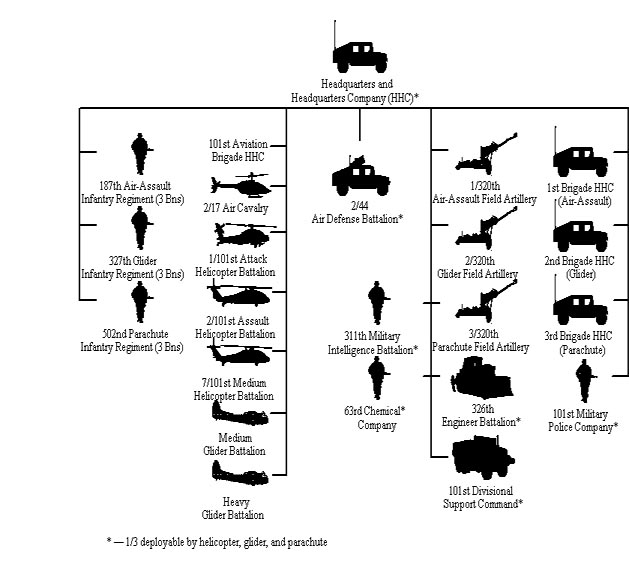 Division Alternative Concept I, Adapted to the 101st Airborne